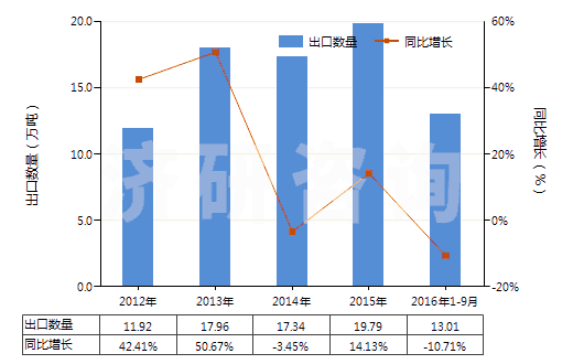 2012-2016年9月中國其他聚對(duì)苯二甲酸乙二酯切片(HS39076019)出口量及增速統(tǒng)計(jì)